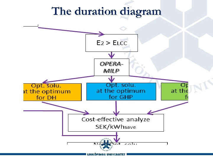 The duration diagram 