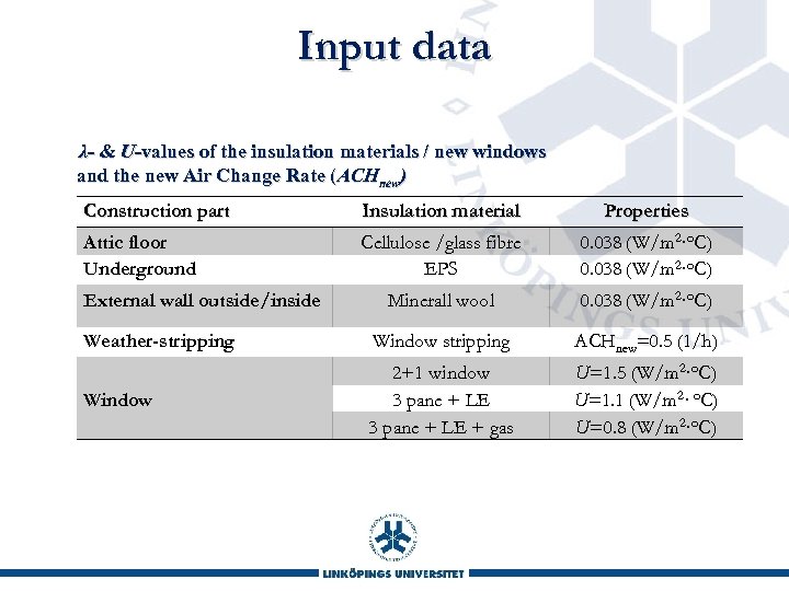 Input data λ- & U-values of the insulation materials / new windows and the