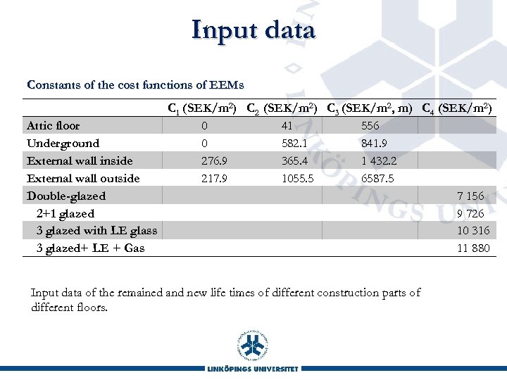 Input data Constants of the cost functions of EEMs C 1 (SEK/m 2) C