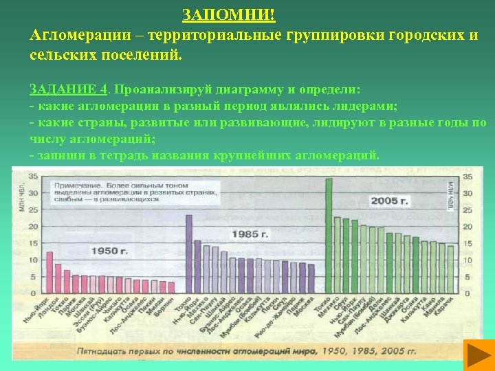 ЗАПОМНИ! Агломерации – территориальные группировки городских и сельских поселений. ЗАДАНИЕ 4. Проанализируй диаграмму и