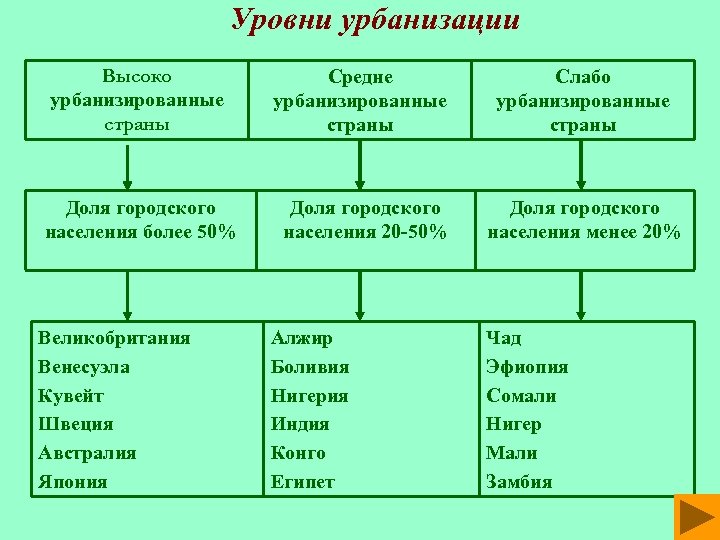 Уровни урбанизации Высоко урбанизированные страны Средне урбанизированные страны Слабо урбанизированные страны Доля городского населения