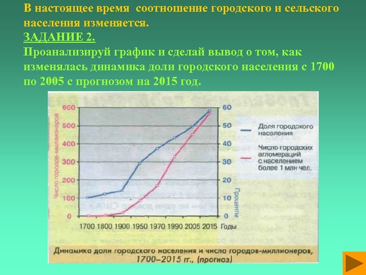 В настоящее время соотношение городского и сельского населения изменяется. ЗАДАНИЕ 2. Проанализируй график и