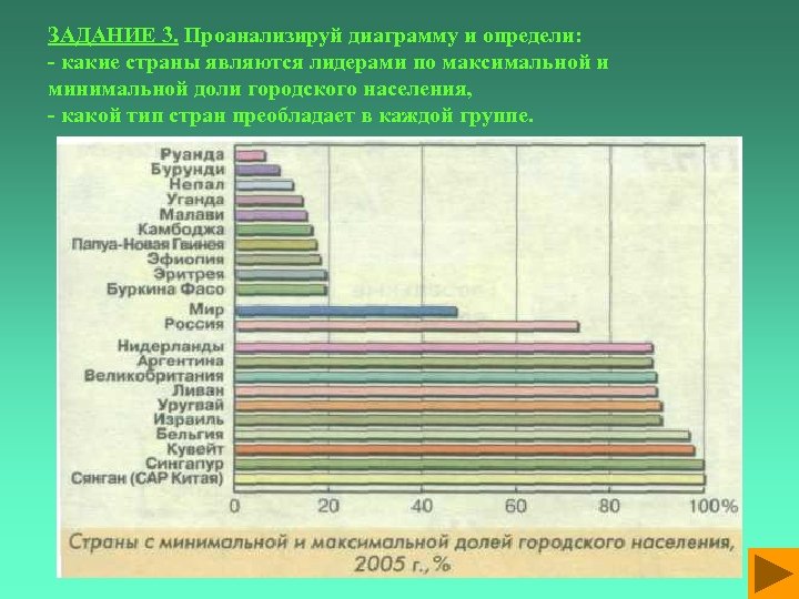 ЗАДАНИЕ 3. Проанализируй диаграмму и определи: - какие страны являются лидерами по максимальной и