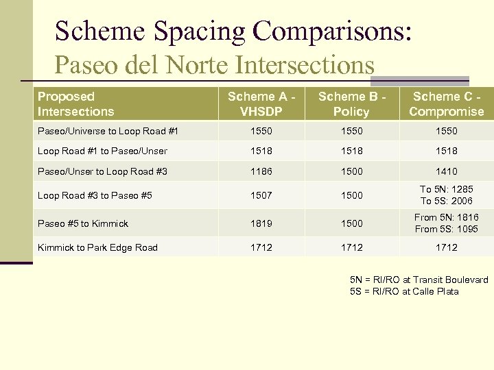 Scheme Spacing Comparisons: Paseo del Norte Intersections Proposed Intersections Scheme A - VHSDP Scheme