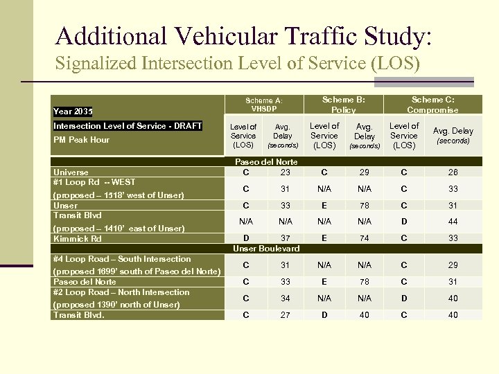 Additional Vehicular Traffic Study: Signalized Intersection Level of Service (LOS) Year 2035 Intersection Level