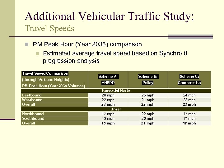 Additional Vehicular Traffic Study: Travel Speeds n PM Peak Hour (Year 2035) comparison n