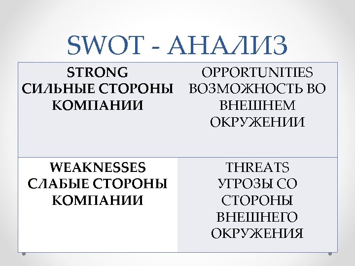 SWOT АНАЛИЗ STRONG OPPORTUNITIES СИЛЬНЫЕ СТОРОНЫ ВОЗМОЖНОСТЬ ВО КОМПАНИИ ВНЕШНЕМ ОКРУЖЕНИИ WEAKNESSES СЛАБЫЕ СТОРОНЫ