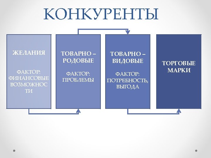 КОНКУРЕНТЫ ЖЕЛАНИЯ ФАКТОР: ФИНАНСОВЫЕ ВОЗМОЖНОС ТИ ТОВАРНО – РОДОВЫЕ ТОВАРНО – ВИДОВЫЕ ФАКТОР: ПРОБЛЕМЫ
