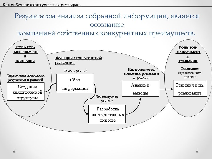 Как работает «конкурентная разведка» Результатом анализа собранной информации, является осознание компанией собственных конкурентных преимуществ.