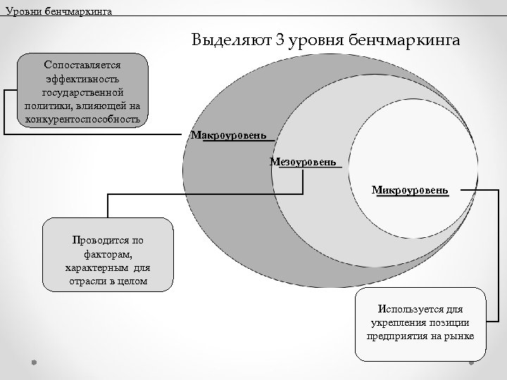 Уровни бенчмаркинга Выделяют 3 уровня бенчмаркинга Сопоставляется эффективность государственной политики, влияющей на конкурентоспособность Макроуровень