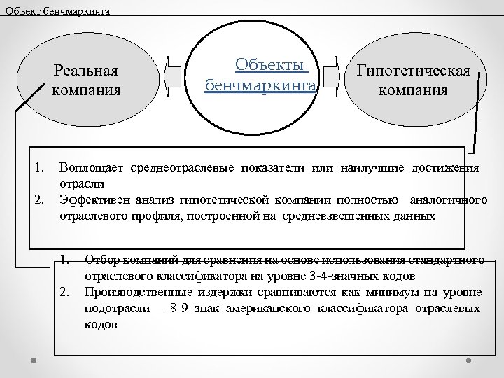 Объект бенчмаркинга Реальная компания 1. 2. Объекты бенчмаркинга Гипотетическая компания Воплощает среднеотраслевые показатели или