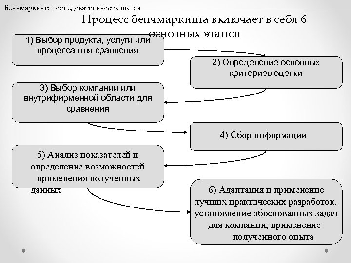 Реализация проекта бенчмаркинга включает в себя