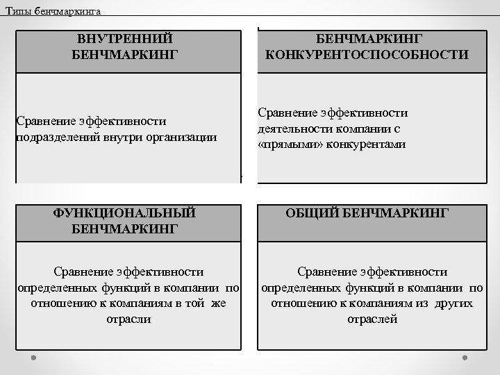 Типы бенчмаркинга ВНУТРЕННИЙ БЕНЧМАРКИНГ Сравнение эффективности подразделений внутри организации ФУНКЦИОНАЛЬНЫЙ БЕНЧМАРКИНГ Сравнение эффективности определенных