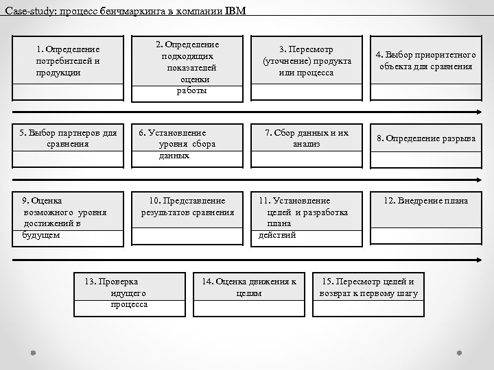 Case-study: процесс бенчмаркинга в компании IBM 2. Определение подходящих показателей оценки работы 1. Определение
