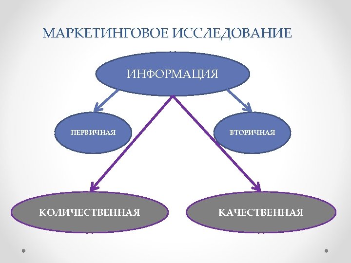  МАРКЕТИНГОВОЕ ИССЛЕДОВАНИЕ система информации ИНФОРМАЦИЯ ПЕРВИЧНАЯ КОЛИЧЕСТВЕННАЯ ВТОРИЧНАЯ КАЧЕСТВЕННАЯ 