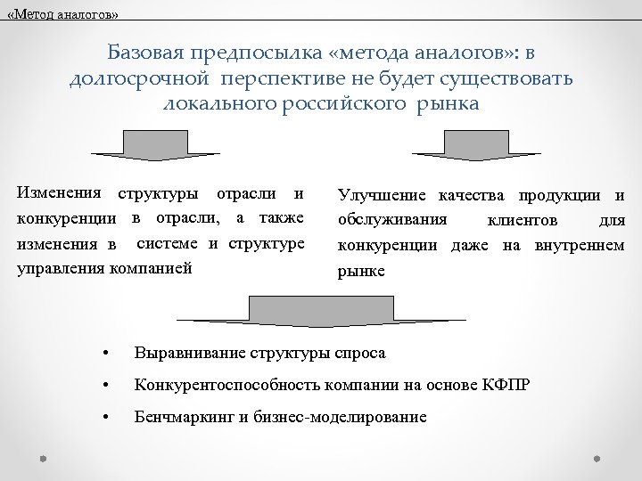  «Метод аналогов» Базовая предпосылка «метода аналогов» : в долгосрочной перспективе не будет существовать