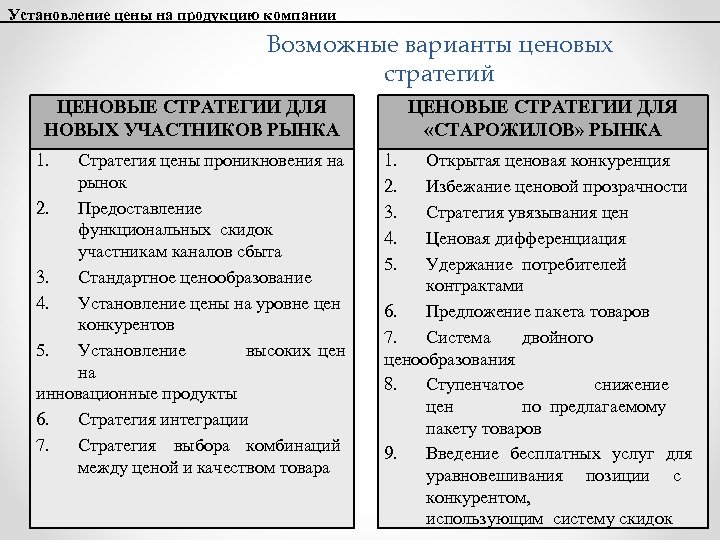 Установление цены на продукцию компании Возможные варианты ценовых стратегий ЦЕНОВЫЕ СТРАТЕГИИ ДЛЯ НОВЫХ УЧАСТНИКОВ