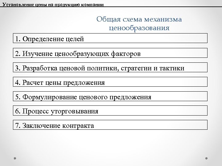 Установление цены на продукцию компании Общая схема механизма ценообразования 1. Определение целей 2. Изучение