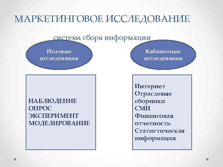 МАРКЕТИНГОВОЕ ИССЛЕДОВАНИЕ система сбора информации Полевые исследования НАБЛЮДЕНИЕ ОПРОС ЭКСПЕРИМЕНТ МОДЕЛИРОВАНИЕ Кабинетные исследования Интернет