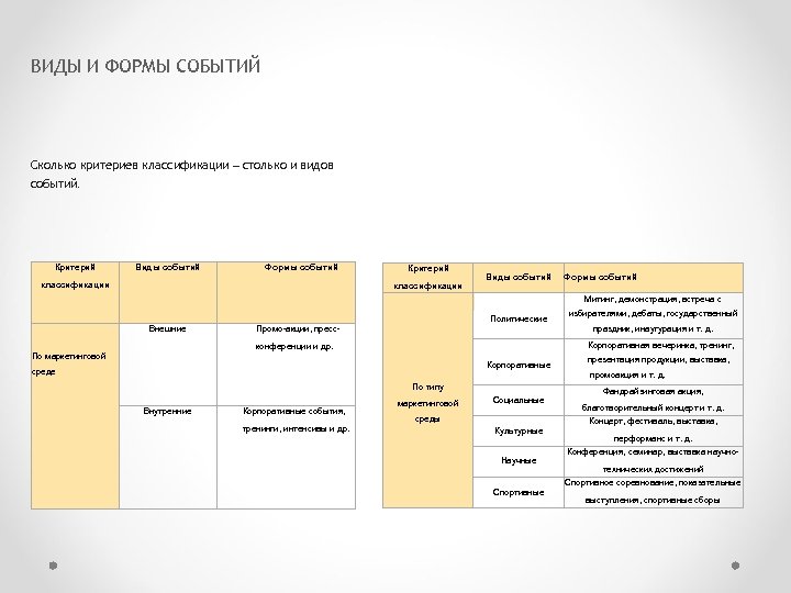 ВИДЫ И ФОРМЫ СОБЫТИЙ Сколько критериев классификации – столько и видов событий. Критерий Виды