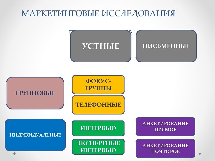 МАРКЕТИНГОВЫЕ ИССЛЕДОВАНИЯ проведение опросов УСТНЫЕ ГРУППОВЫЕ ПИСЬМЕННЫЕ ФОКУСГРУППЫ ТЕЛЕФОННЫЕ ИНДИВИДУАЛЬНЫЕ ИНТЕРВЬЮ АНКЕТИРОВАНИЕ ПРЯМОЕ ЭКСПЕРТНЫЕ