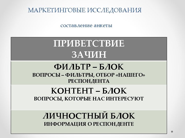 МАРКЕТИНГОВЫЕ ИССЛЕДОВАНИЯ составление анкеты ПРИВЕТСТВИЕ ЗАЧИН ФИЛЬТР – БЛОК ВОПРОСЫ – ФИЛЬТРЫ, ОТБОР «НАШЕГО»