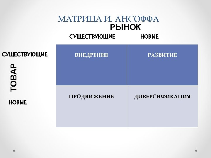 Матрица ансоффа товары рынки