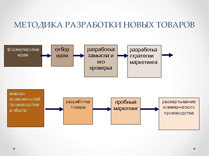 Производство сбыта