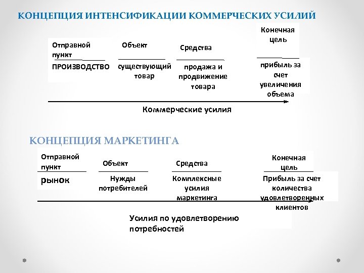 КОНЦЕПЦИЯ ИНТЕНСИФИКАЦИИ КОММЕРЧЕСКИХ УСИЛИЙ Отправной пункт Объект Средства продажа и ПРОИЗВОДСТВО существующий товар продвижение