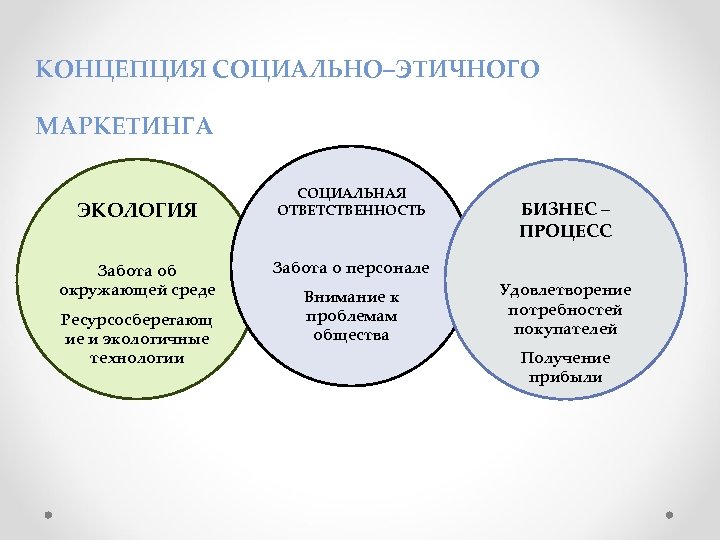 КОНЦЕПЦИЯ СОЦИАЛЬНО–ЭТИЧНОГО МАРКЕТИНГА ЭКОЛОГИЯ Забота об окружающей среде Ресурсосберегающ ие и экологичные технологии СОЦИАЛЬНАЯ