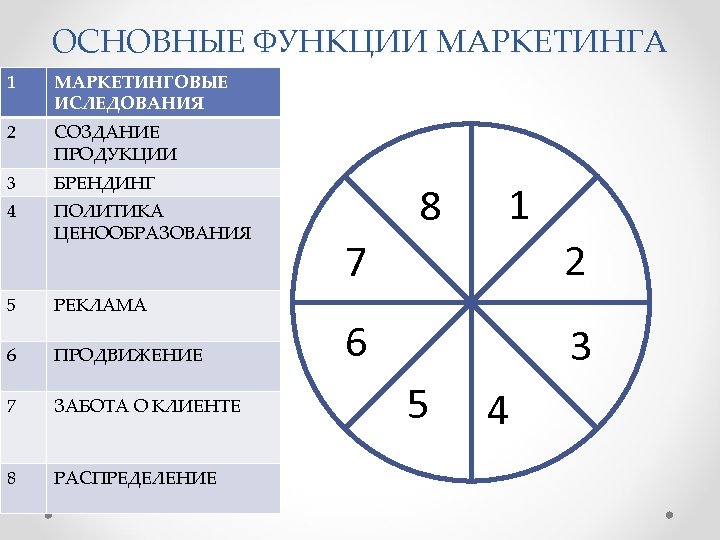 ОСНОВНЫЕ ФУНКЦИИ МАРКЕТИНГА 1 МАРКЕТИНГОВЫЕ ИСЛЕДОВАНИЯ 2 СОЗДАНИЕ ПРОДУКЦИИ 3 БРЕНДИНГ 4 ПОЛИТИКА ЦЕНООБРАЗОВАНИЯ