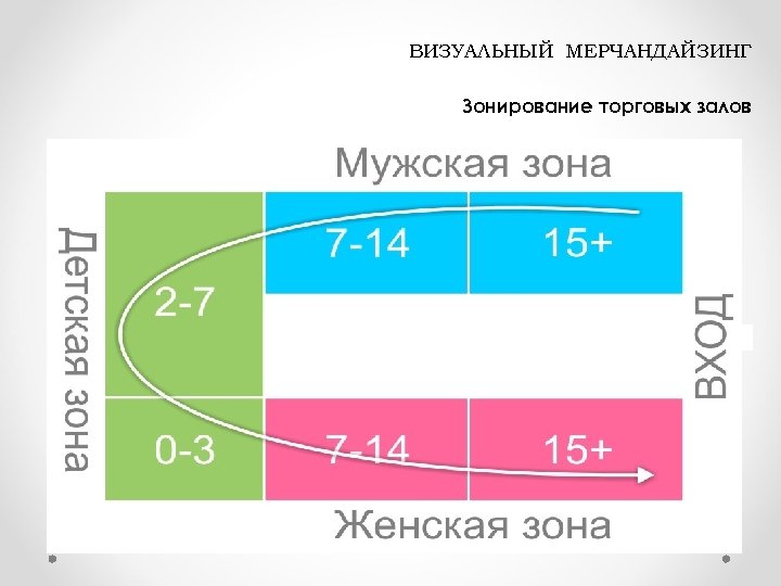ВИЗУАЛЬНЫЙ МЕРЧАНДАЙЗИНГ Зонирование торговых залов 