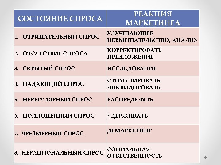 СОСТОЯНИЕ СПРОСА РЕАКЦИЯ МАРКЕТИНГА 1. ОТРИЦАТЕЛЬНЫЙ СПРОС УЛУЧШАЮЩЕЕ НЕВМЕШАТЕЛЬСТВО, АНАЛИЗ 2. ОТСУТСТВИЕ СПРОСА КОРРЕКТИРОВАТЬ