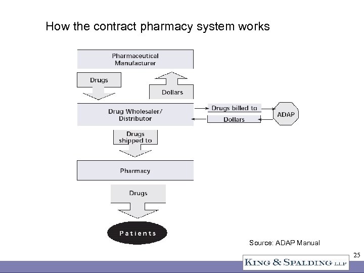 How the contract pharmacy system works Source: ADAP Manual 25 
