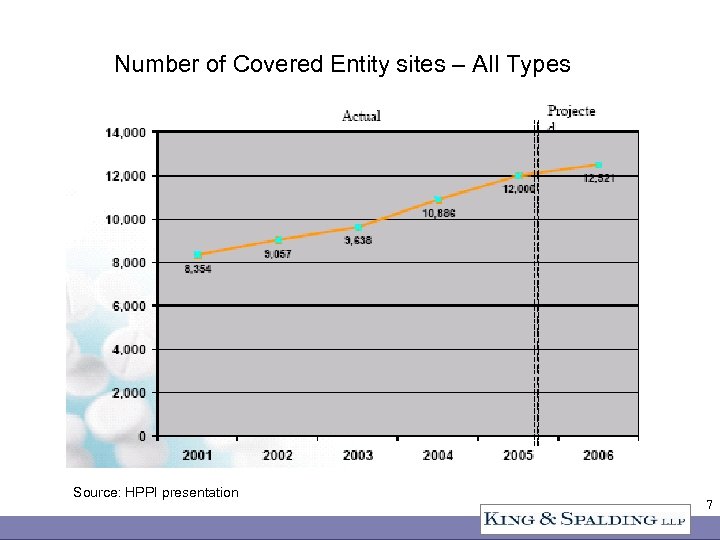 Number of Covered Entity sites – All Types Source: HPPI presentation 7 