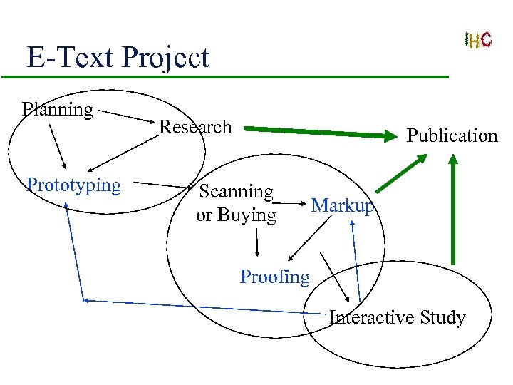 E-Text Project Planning Prototyping Research Publication Scanning or Buying Markup Proofing Interactive Study 