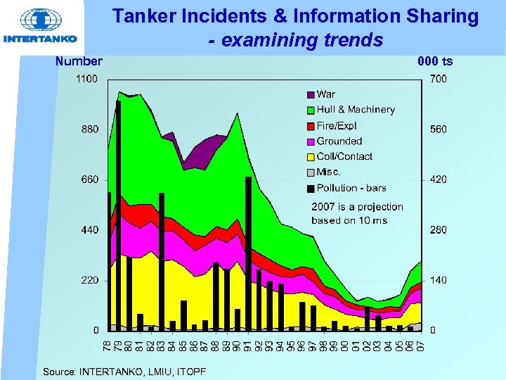 Tanker Incidents & Information Sharing - examining trends Number Source: INTERTANKO, LMIU, ITOPF 000