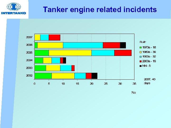 Tanker engine related incidents No 