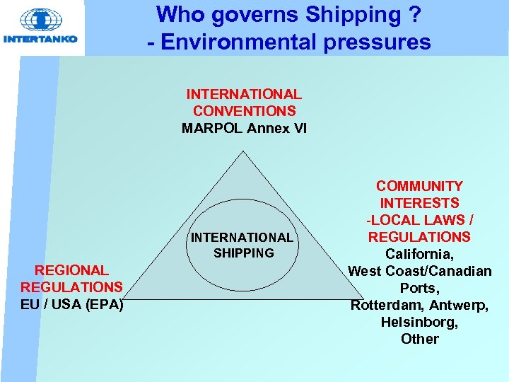 Who governs Shipping ? - Environmental pressures INTERNATIONAL CONVENTIONS MARPOL Annex VI INTERNATIONAL SHIPPING