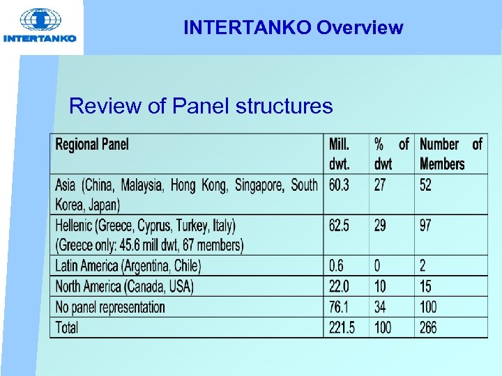 INTERTANKO Overview Review of Panel structures 