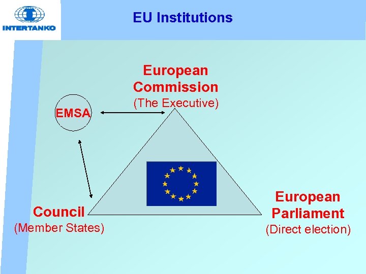 EU Institutions European Commission EMSA Council (Member States) (The Executive) European Parliament (Direct election)