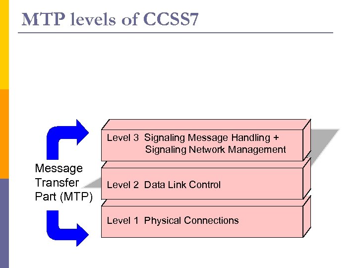 MTP levels of CCSS 7 Level 3 Signaling Message Handling + Signaling Network Management