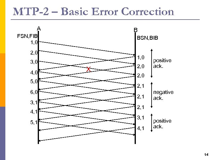 MTP-2 – Basic Error Correction A B FSN, FIB 1, 0 BSN, BIB 2,