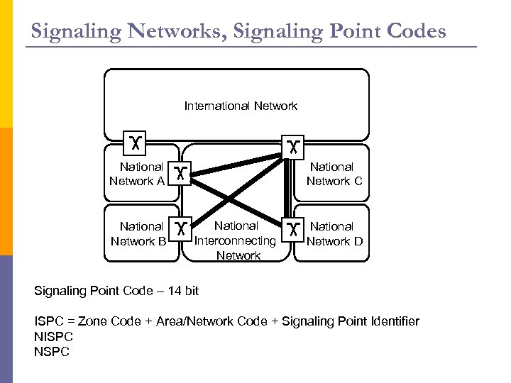 Signaling Networks, Signaling Point Codes International Network Nemzetközi hálózat National Nemzeti Network A hálózat