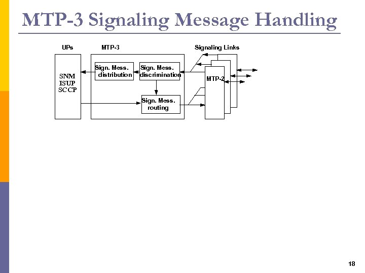 MTP-3 Signaling Message Handling UPs SNM ISUP SCCP MTP-3 Sign. Mess. distribution Signaling Links