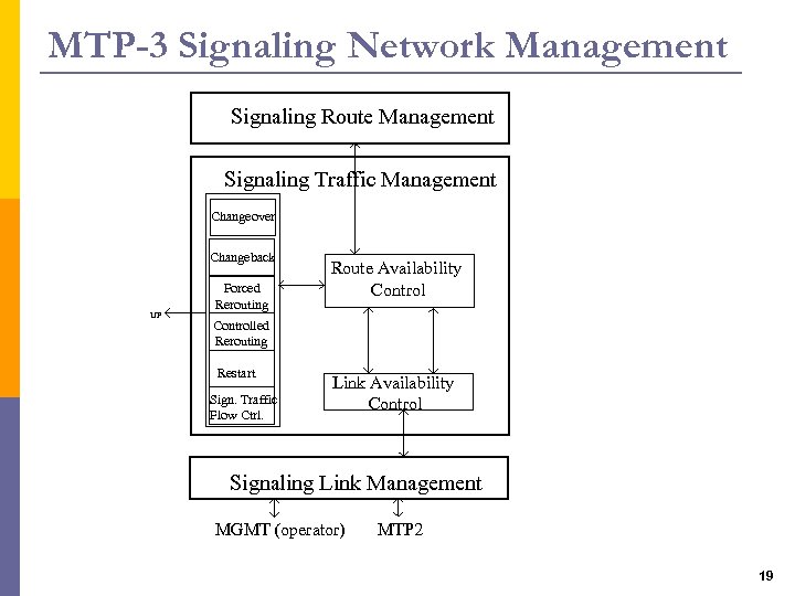 MTP-3 Signaling Network Management Signaling Route Management Jelzésútvonal menedzselés Signaling Traffic Management Átkapcsolás Changeover