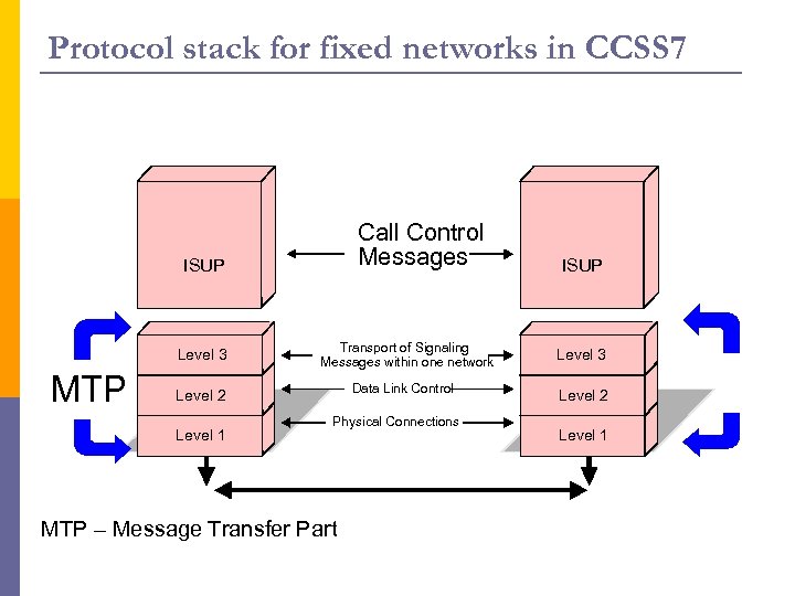 Protocol stack for fixed networks in CCSS 7 Call Control Messages ISUP Level 3