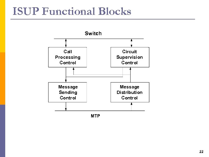 ISUP Functional Blocks Switch Call Processing Control Circuit Supervision Control Message Sending Control Message