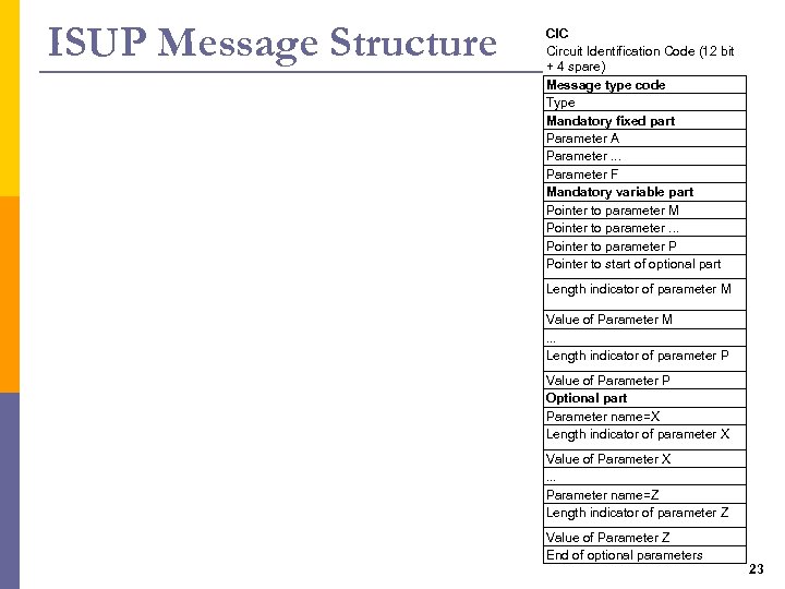 ISUP Message Structure CIC Circuit Identification Code (12 bit + 4 spare) Message type