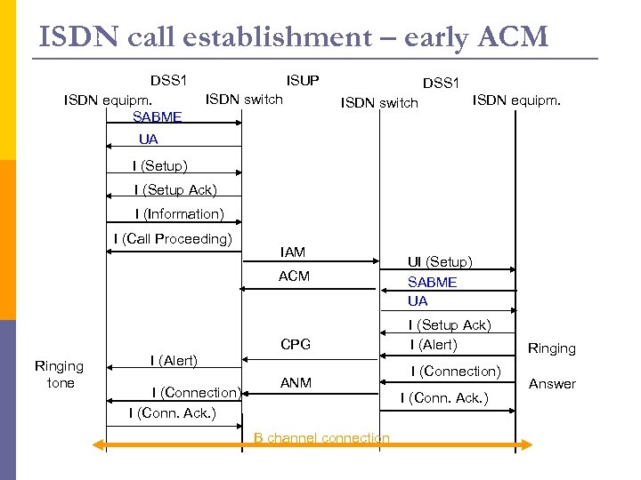 ISDN call establishment – early ACM DSS 1 ISDN equipm. SABME ISUP ISDN switch